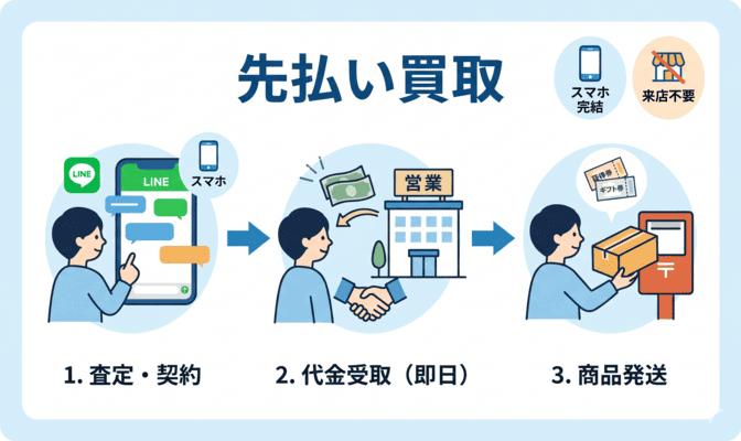 先払い買取とは｜即日現金化できる優良業者の仕組み