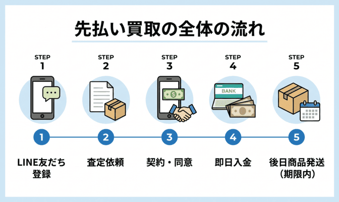 先払い買取おすすめ業者の利用手順と申込の流れ