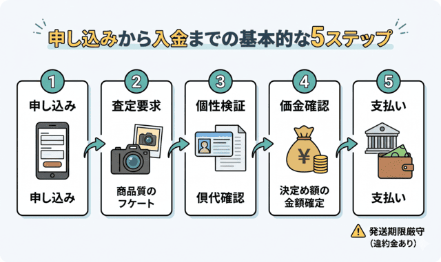 先払い買取の仕組み｜取引の流れと特徴を解説