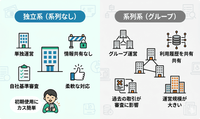先払い買取の独立系（系列なし）業者の基本知識