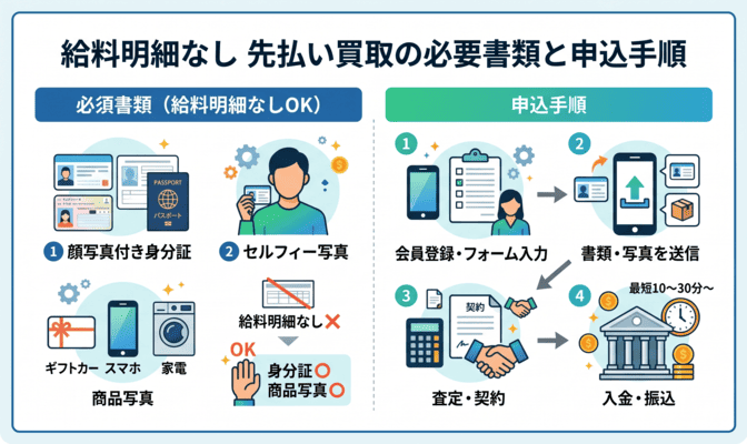 先払い買取で給料明細なし利用時の必要書類と申込手順