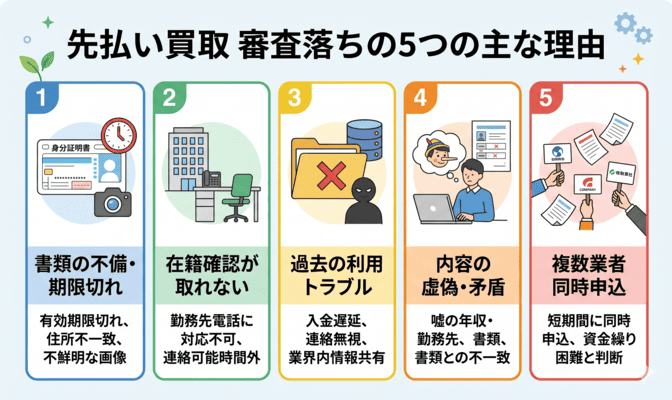 先払い買取で審査落ちが起こる5つの主な理由