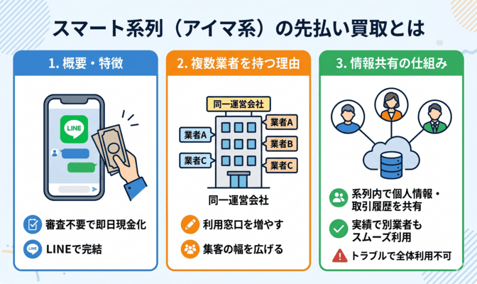 スマート系列（アイマ系）の先払い買取とは
