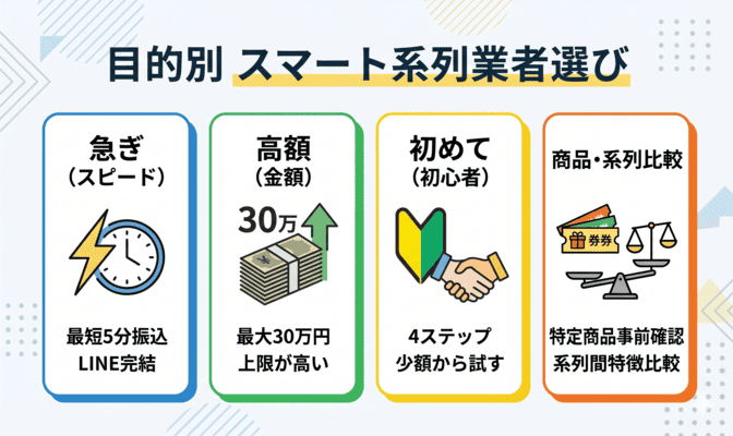 目的別にスマート系列の先払い買取業者を選ぶ