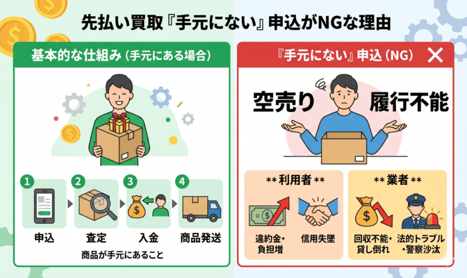 先払い買取で手元にない申込が問題視される理由