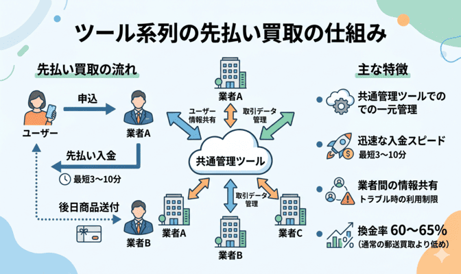 ツール系列の先払い買取とはどんな仕組みか
