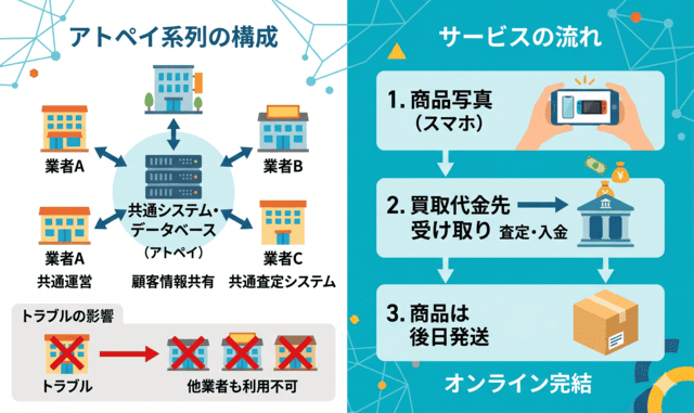 先払い買取のアトペイ系列とは？基本の仕組みを解説