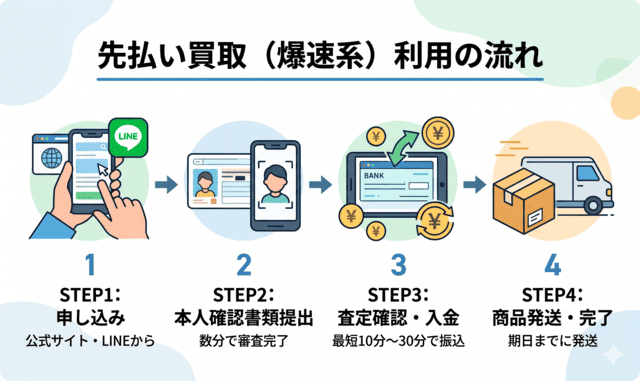 先払い買取の爆速系を利用する流れ｜申込から入金まで