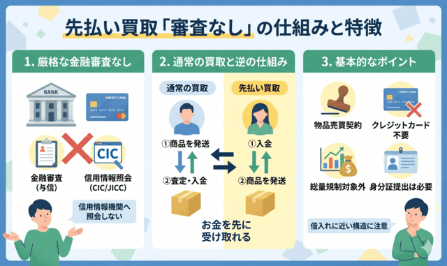 先払い買取で審査なしとは？仕組みと基本を解説
