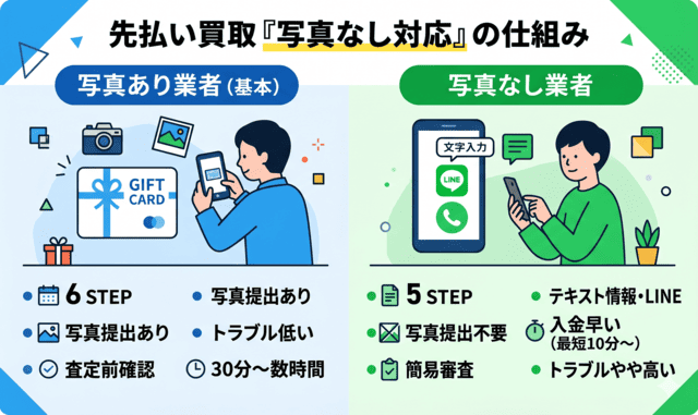 先払い買取の写真なし対応とは？基本の仕組みを確認