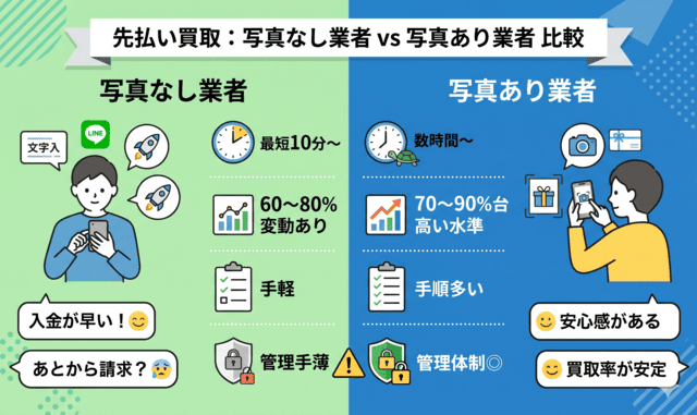 先払い買取で写真なし業者と写真あり業者を比較