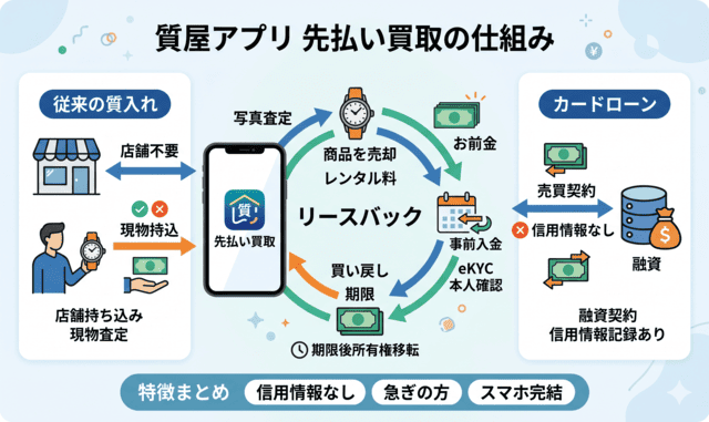 質屋アプリの先払い買取とは?基本の仕組みを解説