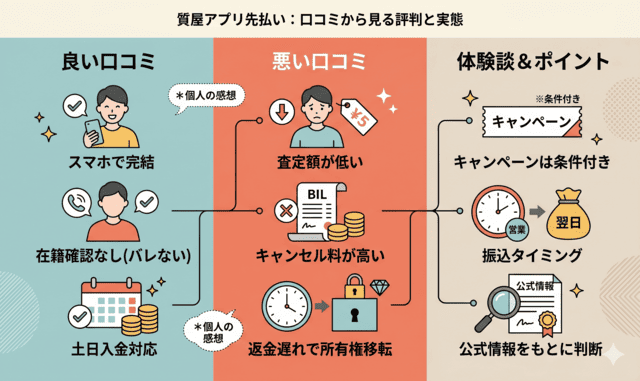 質屋アプリ先払いの口コミから分かる評判と実態